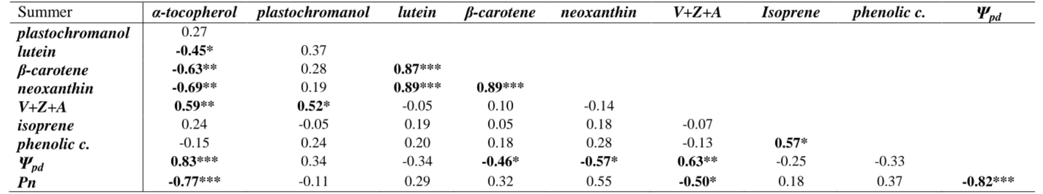 Table  3:  Spearman’s  coefficients  of  correlations  between  antioxidants  [α-tocopherol,  plastochromanol,  lutein,  β-carotene,  neoxanthin  and  xanthophyll cycle (violaxanthin+zeaxanthin+antheraxanthin , called V+Z+A )], isoprene, phenolic compounds
