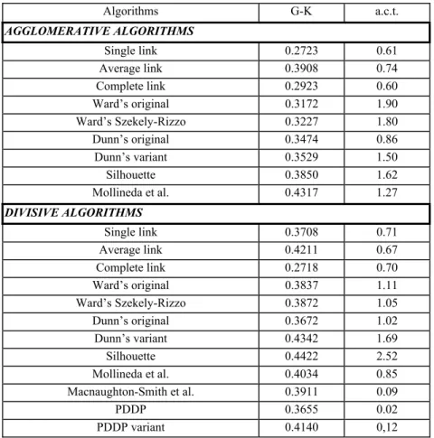 Table 5. Average values of the Goodman-Kruskal coefficient (G-K) over 100 random data  sets