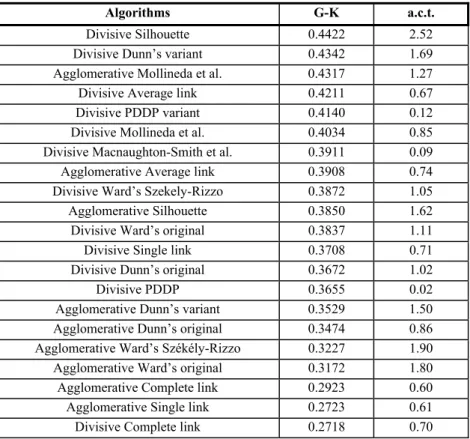 Table 6. Average values of the Goodman-Kruskal coefficient (G-K) over 100 random data  sets, sorted in decreasing order