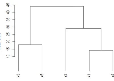 Figure 1. Dendrogram resulting from a hierarchical clustering program. 
