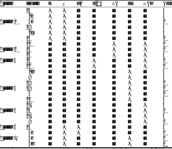 Table 2. Ability to transform different substrates for the Marasmius quercophilus isolates in the different clusters determined by the RAPD study.