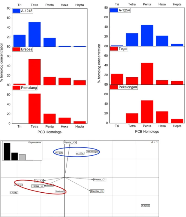 Fig. 4. Comparison of PCB compositions of sediments with those of commercial mixtures.