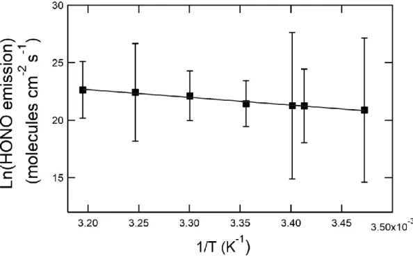 Figure 3: Arrhenius plot of HONO formation rates on Zea mays leaves at 40 ppbv of NO 2 , 40% 