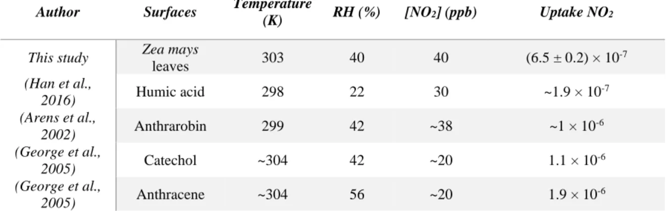 Table 1: NO 2  uptakes measured in darkness under different conditions of temperature, RH and  NO 2  concentrations  