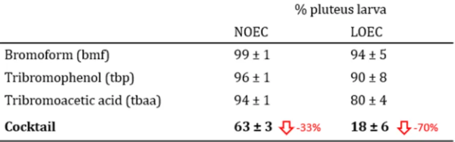 Table 2:  Percentage of normal pluteus larva growth when exposed to NOEC and LOEC of 226 