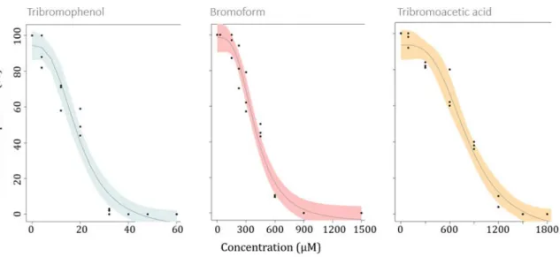 Figure 1: Effect of tribromophenol, bromoform and tribromoacetic acid singly, on the percentage 183 