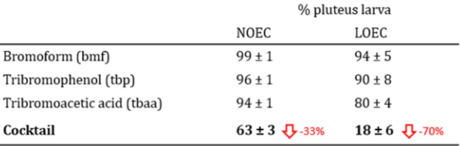 Table 2:  Percentage of normal pluteus larva growth when exposed to NOEC and LOEC of 213  bromoform, tribromophenol and tribromoacetic acid singly and combined 