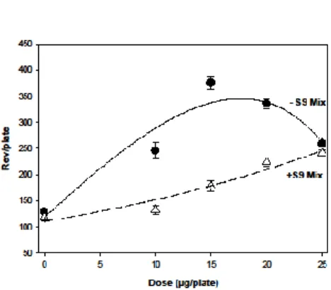Figure 1. Dose-response relationship of BH on the tester strain TA100 with and without the S9  mix