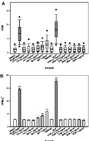 Figure 3. Results of the Comet assay on CHO cells for CH and BH. 