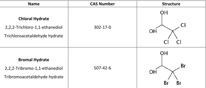 Table 1. Names, CAS numbers, and chemical structures of CH and BH  