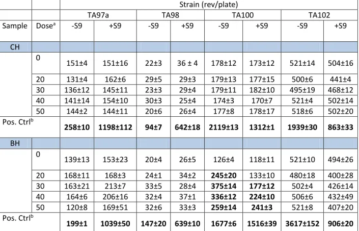Table 2. Complete results of the Ames test for CH and BH with and without the S9 mix  