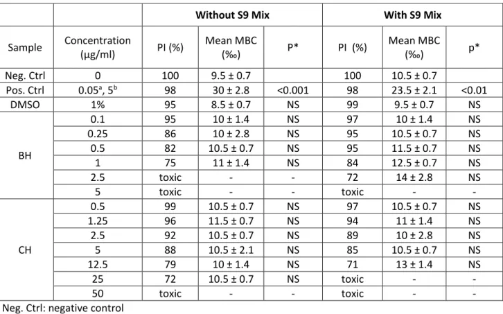 Table 3. Complete results of the micronucleus assay on CH and BH with and without the S9 mix 