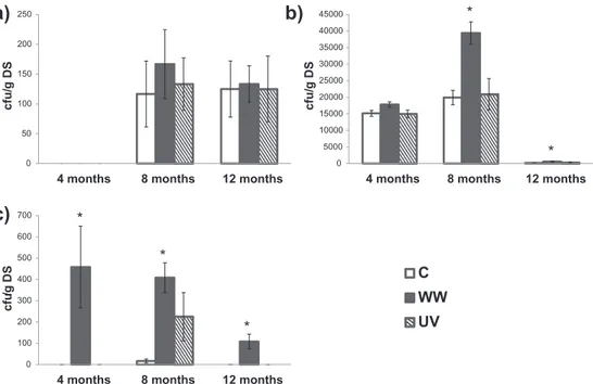 Fig. 5 e Number of faecal enterococci (a), total coliforms (b) and faecal coliforms (c) in 1 g of dry soil in microcoms C, WW and UV after 4, 8 and 12 months of watering