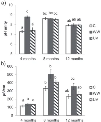 Fig. 1 e pH (a) and conductivity (b) values measured in the control microcosms (C), the microcosms watered with  U-LED WW (UV) and those watered with WW (WW)