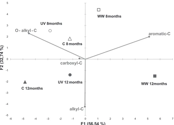Fig. 2 e Principal component analysis of the relative percentages of alkyl C, O-alkyl C, aromatic C and carboxyl C for microcosms C (triangle), WW (square) and UV (circle) after 8 (white) and 12 months (grey) watering