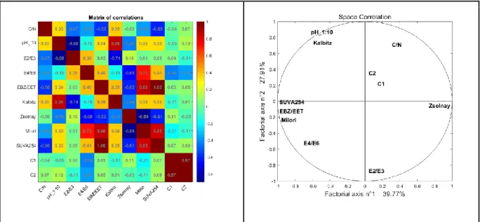 Fig. 2. Correlation matrix and circle given by PCA analysis 