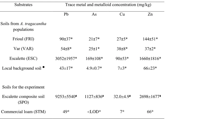 Table 1: Soil trace element concentrations (means ± standard errors) of the A. tragacantha populations of the three seed origins (n=5) and for the  composite soil (n=3) and loam (single analysis) used for the ex situ experiment