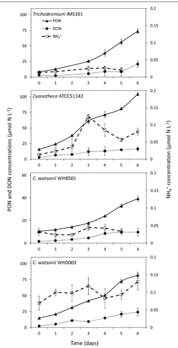 FIGURE 2 | Evolution of Particulate Organic Nitrogen (PON), Dissolved Organic Nitrogen (DON) and ammonium (NH + 4 ) concentrations during exp 1
