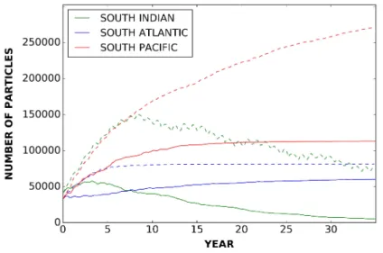 Figure 3: Time evolution of the number of particles in each convergence zone of the South- South-ern Hemisphere when advected by C-GLORS surface currents only (dashed lines) or by the IOWAGA surface Stokes drift added to C-GLORS surface currents (plain lin