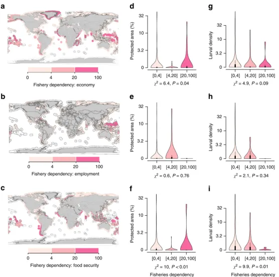 Figure 4 | Relationships between national dependency on coastal ﬁsheries and conservation effort or larval supply from marine reserves