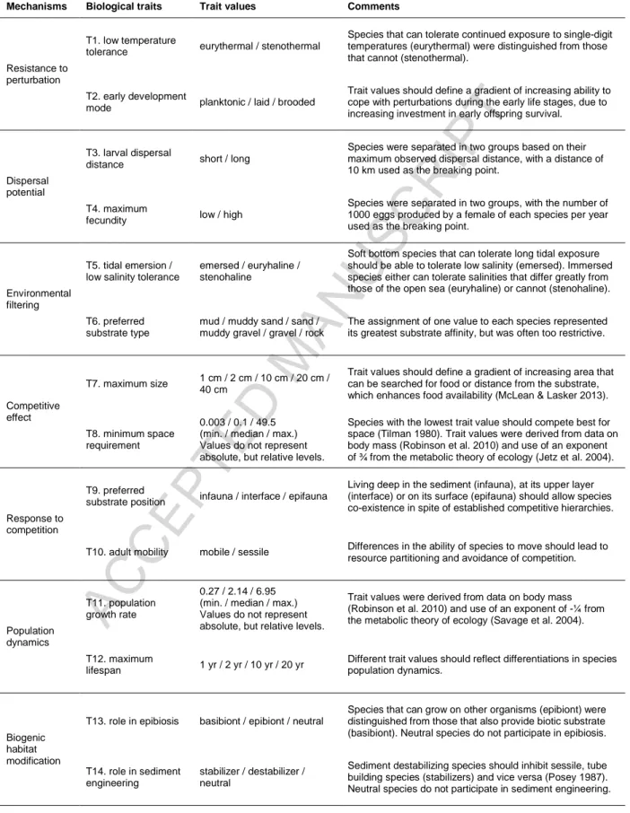 Table 1. List of community assembly mechanisms, biological traits that represent the  species’ role in them, trait values and comments about their assignment to species 