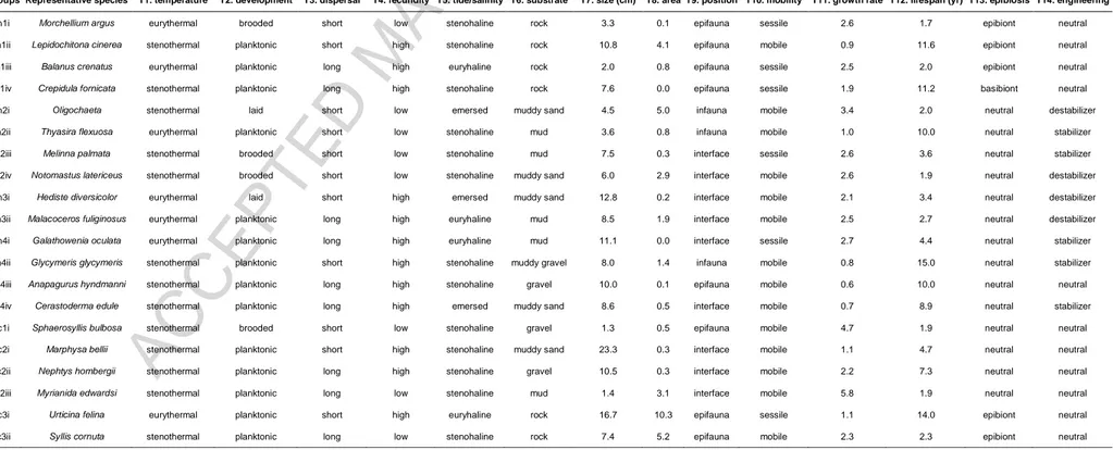 Table 2. Representative species and biological trait values assigned to functional groups of species