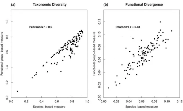 Fig.  3.  Comparison  of  species-based  and  functional  group-based  measurements  of  a)  taxonomic  diversity  and  b)  functional  divergence  for  all  assemblages