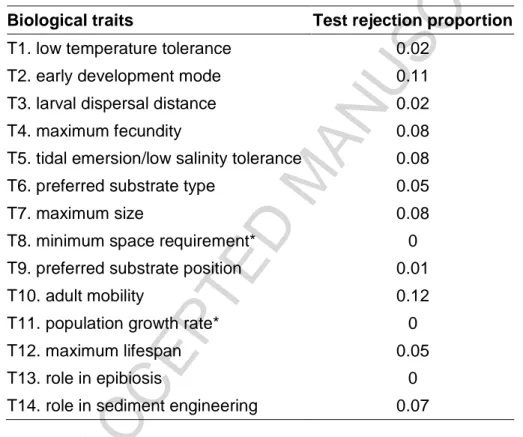 Table 4.  Proportion  of  rejection  of  independence  tests  between  the abundance of  a  group’s  species  in  an assemblage  and the  respective trait  values over  all  functional  groups and assemblages