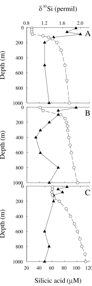 Figure 5. Plots of silicic acid concentration (open circles) and d 30 Si (solid triangles) from Southern Ocean sites from a transect along 140E at (a) 6048 0 S, (b) 6354 0 S, and (c) 6454 0 S
