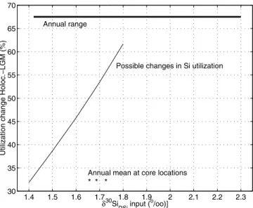Figure 13. Model data of mean surface silicic acid concentrations (mmol L 1 ) versus d 30 Si opal in sediment along the equatorial Pacific (2.5S – 2.5N)