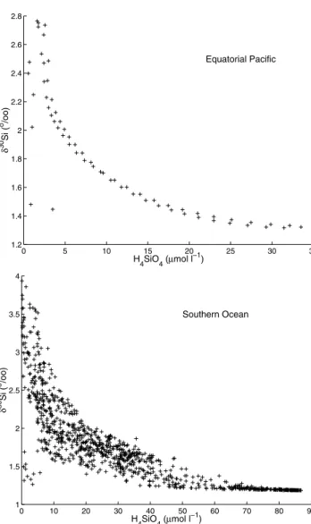 Figure 7. The d 30 Si of opal in the ocean surface layer.