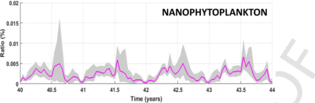 Fig. A3. Temporal evolutions of the HTL predation pressure (see Section 3.4. for a detailed definition) on nanophytoplankton groups over the whole modeled domain under the two-ways coupling mode