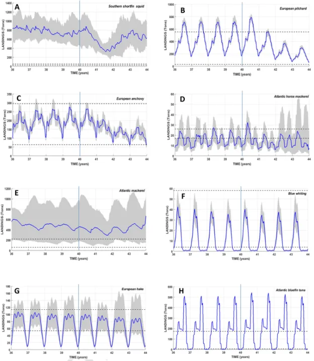 Fig. 3. Temporal evolutions of the simulated total landings of the 10 HTL species during the last eight years of simulation over the whole modeled domain