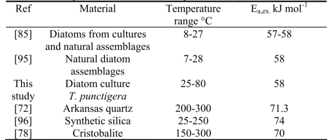 Table 1 Experimental activation energies E a,ex  for the dissolution of bSiO 2 , synthetic  amorphous silica, and quartz based on several experimental studies 