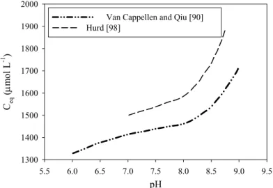 Fig. 7 Apparent solubility concentrations C eq  of biosiliceous sediments from the S. Ocean  and Central Equatorial Pacific as a function of pH, based on the experiments of Van  Cappellen and Qiu [90] and Hurd [98] respectively  