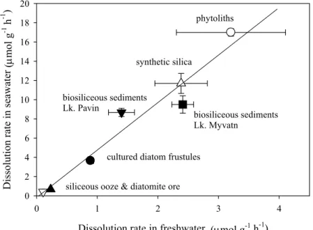 Fig. 8 Dissolution rates in seawater versus dissolution rates in freshwater at 25°C of  several siliceous materials