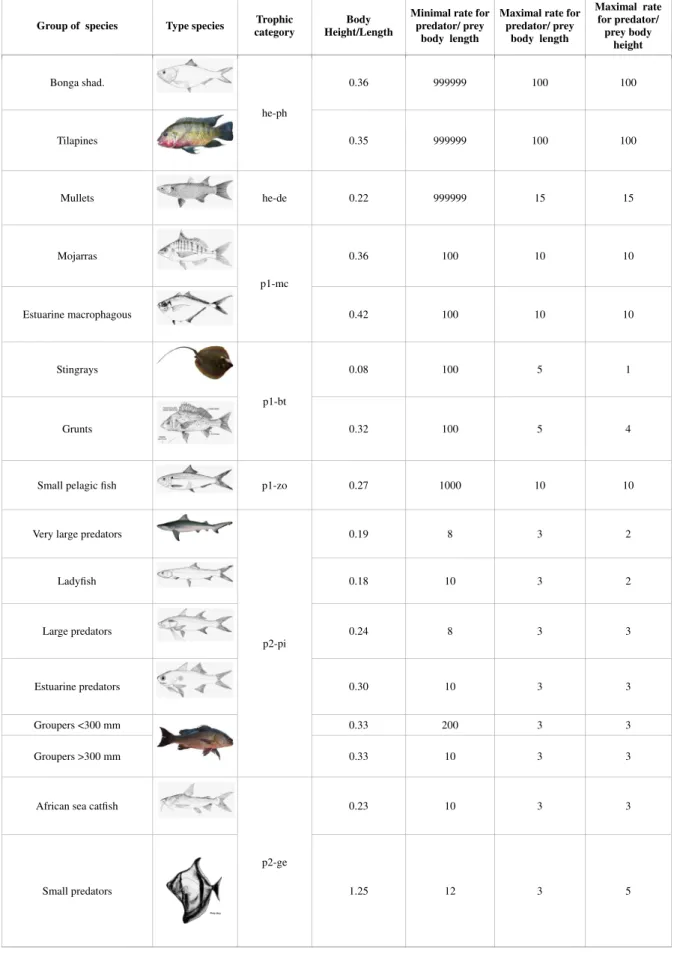 Table 2. Parameters used to determine the size spectra of potential prey. The value 999999 stands for no minimal rate