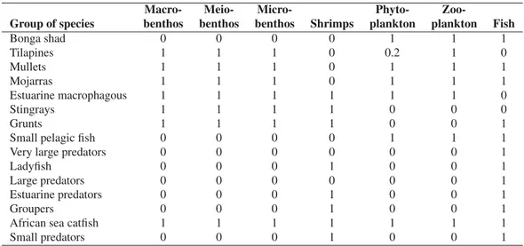 Table 3. Forced diet parameters. 0 = no accessibility, 1 = full accessibility within the size spectra of potential prey size.