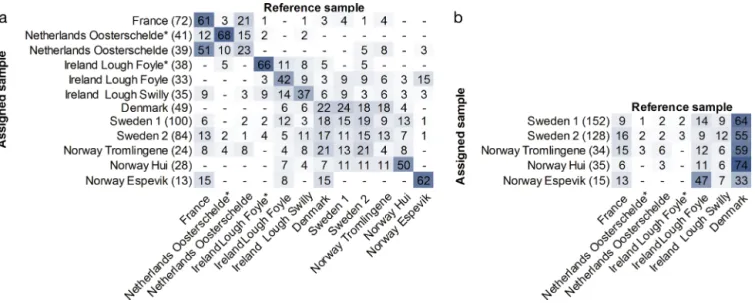 Fig. 4. Heat map of individual assignment of Crassostrea gigas. Samples in close geographical proximity that showed no sig- sig-nificant differentiation are pooled: France (aquaculture and wild samples), Sweden 1 (all Swedish samples of larger  individu-al