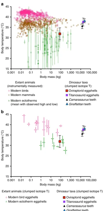 Figure 6 | Isotope-derived dinosaur body temperatures in context with modern species data