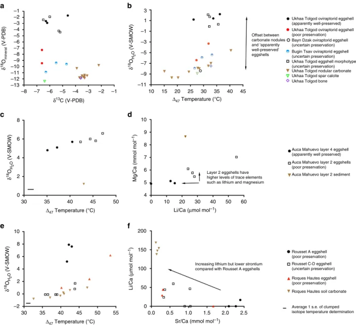 Figure 2 | Examples of isotopic and trace-element data used to assess preservation. Supplementary Tables 1–3 contain raw data