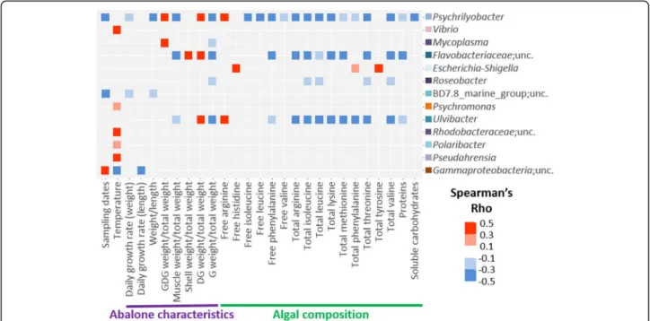 Fig. 5 Pairwise comparison between genera of the core microbiota and contextual parameters
