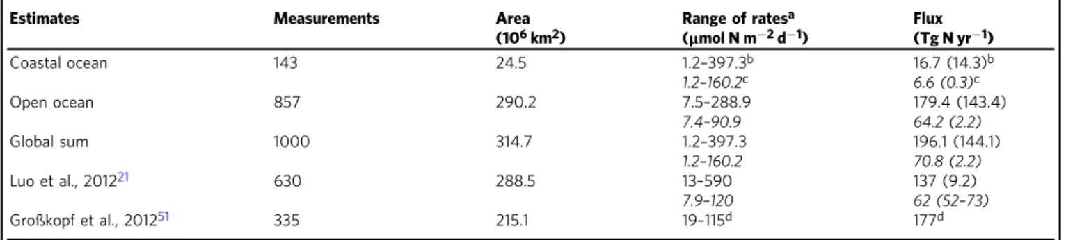 Table 1 N 2 ﬁ xation rates in the open and coastal ocean compared with previous studies.