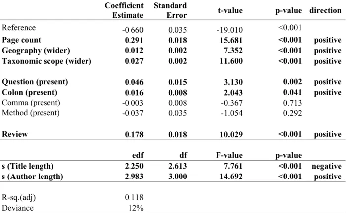 Table 1. Summary table for generalized additive model results (GAM), including spline fits (s) for  publication age-corrected citation rate (as described in Fig