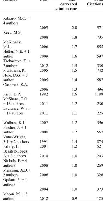Table 2. The top 20 papers with the most citations over time based on age-adjusted values (from         Figure 1b)