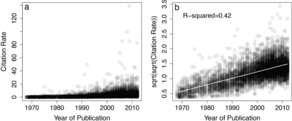 Figure 1. Citations accumulated per year per paper in publications from 1968 to 2012 for (a) raw and  (b) transformed response data