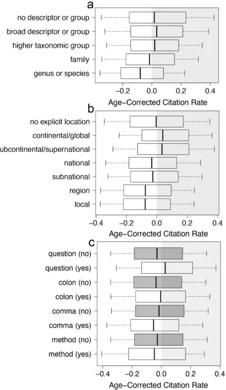 Figure 2. Boxplots of publication age-corrected citation rate (as described in Fig. 1b and legend) for  (a) different levels of taxonomic breadth: no descriptor or group (n = 977 papers), broad descriptor or group (n = 819), higher taxonomic group (n = 1,3