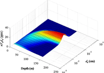 Figure 10. Distribution of apparent particle volume, nVd a , as a function of depth and d a as calculated by the model at 20 d