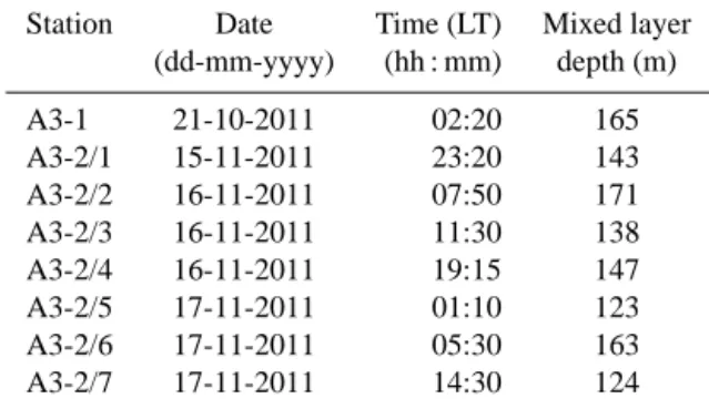 Table 1. Date and time of the casts performed at Station A3.