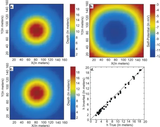 Figure 2. Synthetic test. (a) Synthetic case showing a Gaussian depression of the water table